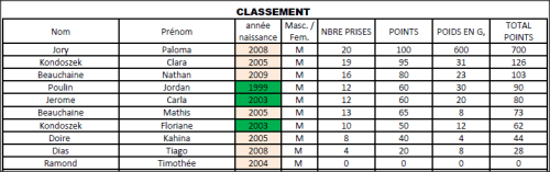 Le classement...
